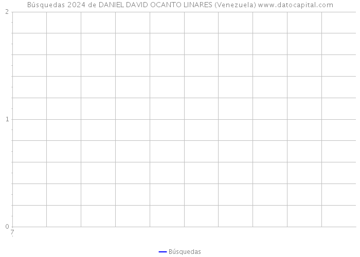 Búsquedas 2024 de DANIEL DAVID OCANTO LINARES (Venezuela) 