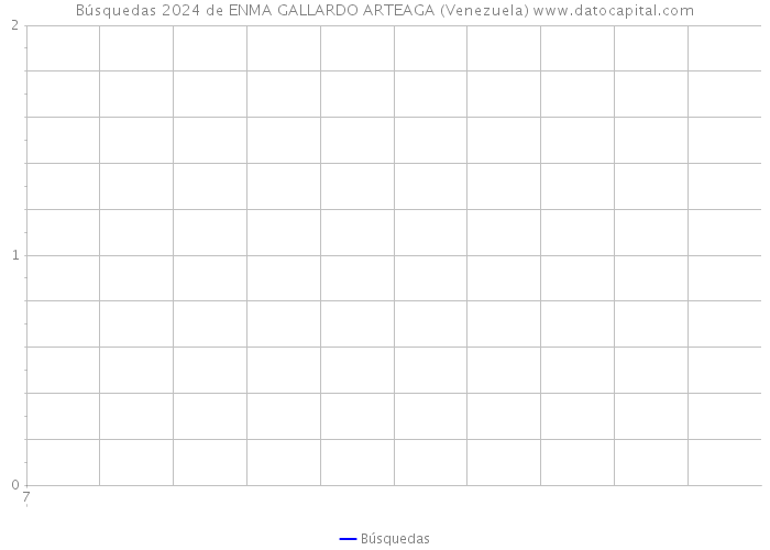 Búsquedas 2024 de ENMA GALLARDO ARTEAGA (Venezuela) 
