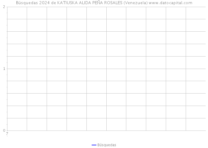 Búsquedas 2024 de KATIUSKA ALIDA PEÑA ROSALES (Venezuela) 