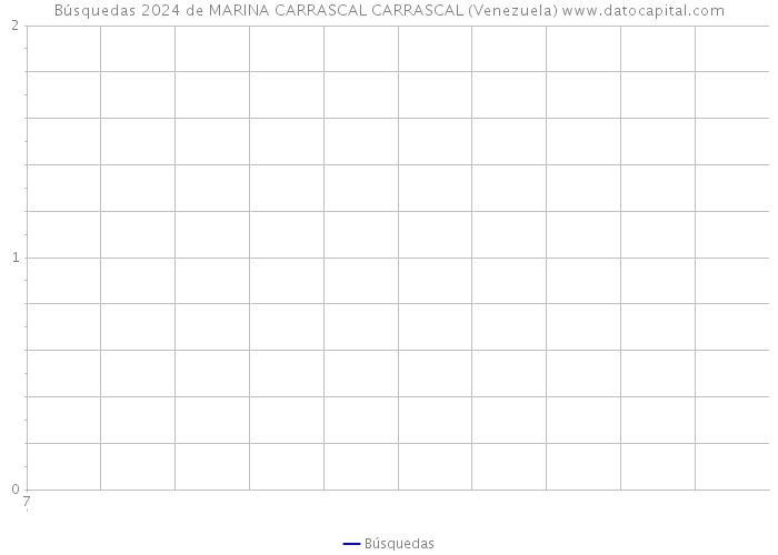 Búsquedas 2024 de MARINA CARRASCAL CARRASCAL (Venezuela) 
