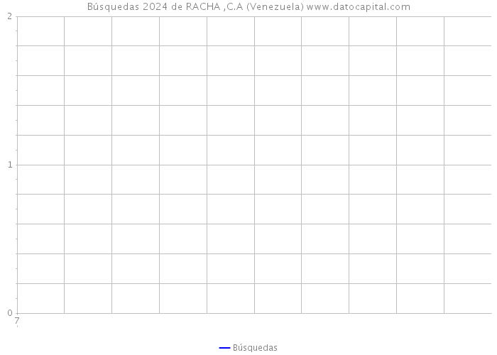 Búsquedas 2024 de RACHA ,C.A (Venezuela) 