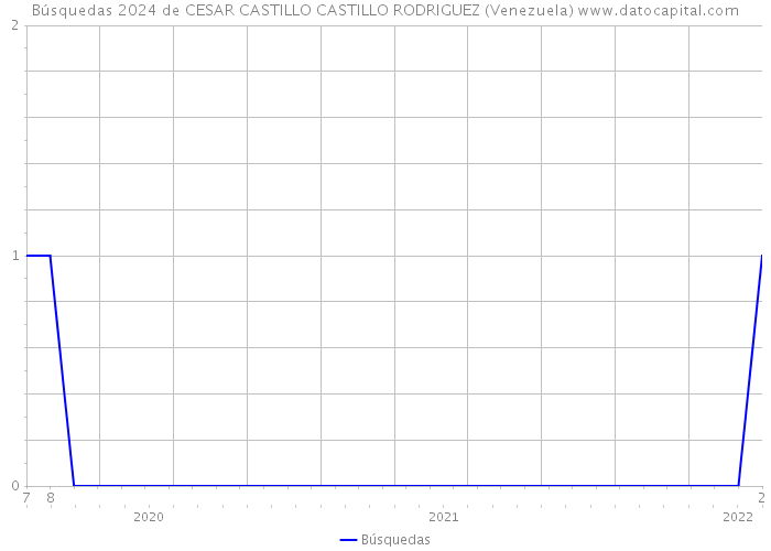 Búsquedas 2024 de CESAR CASTILLO CASTILLO RODRIGUEZ (Venezuela) 