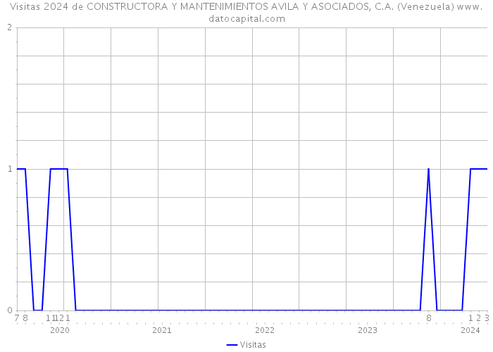 Visitas 2024 de CONSTRUCTORA Y MANTENIMIENTOS AVILA Y ASOCIADOS, C.A. (Venezuela) 