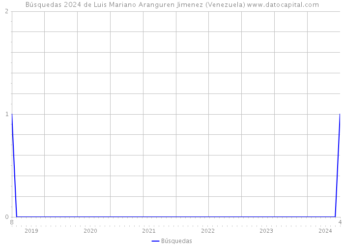 Búsquedas 2024 de Luis Mariano Aranguren Jimenez (Venezuela) 