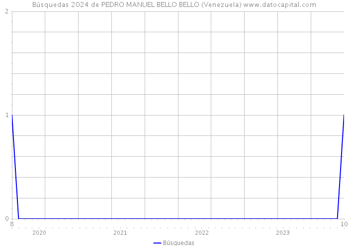 Búsquedas 2024 de PEDRO MANUEL BELLO BELLO (Venezuela) 