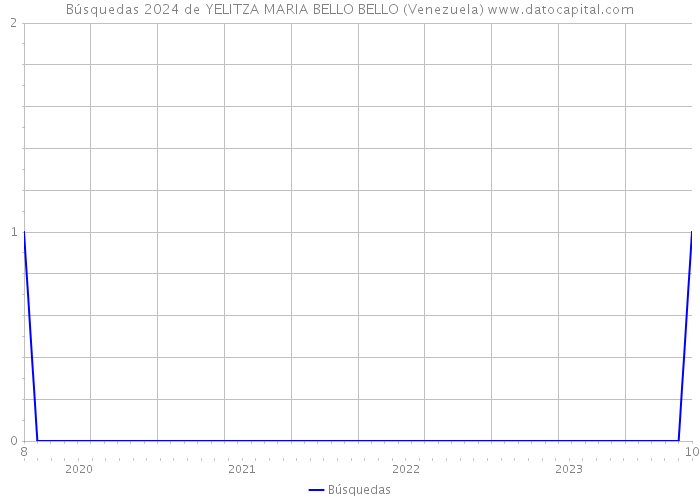 Búsquedas 2024 de YELITZA MARIA BELLO BELLO (Venezuela) 