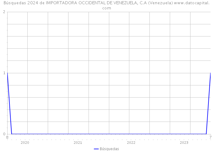 Búsquedas 2024 de IMPORTADORA OCCIDENTAL DE VENEZUELA, C.A (Venezuela) 