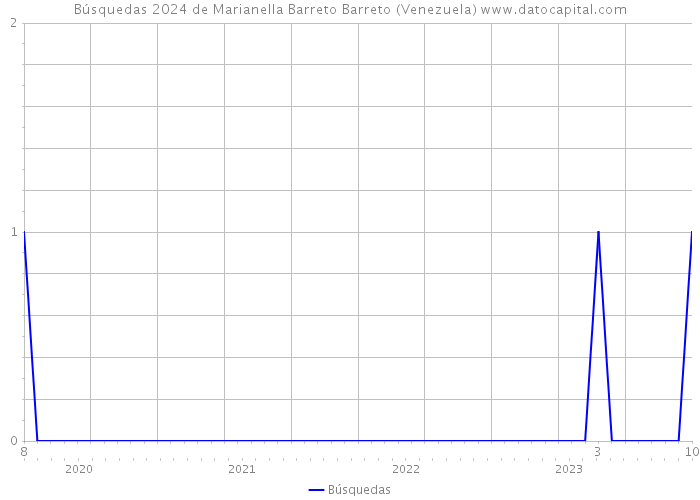 Búsquedas 2024 de Marianella Barreto Barreto (Venezuela) 