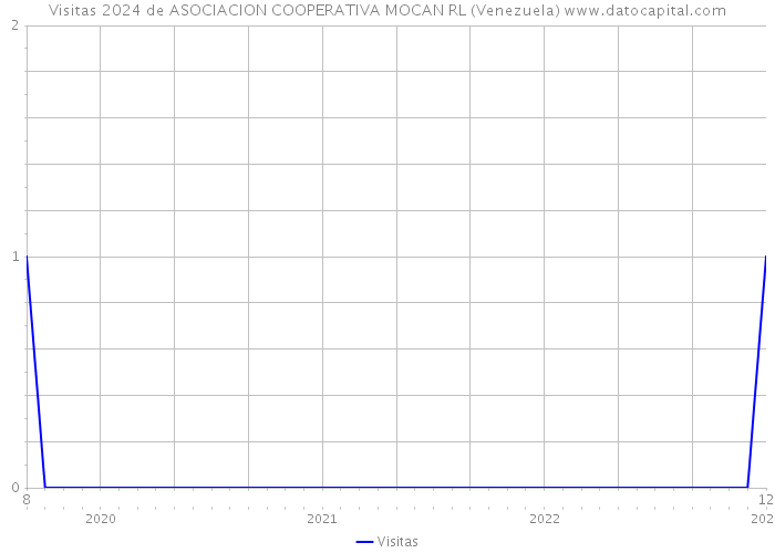 Visitas 2024 de ASOCIACION COOPERATIVA MOCAN RL (Venezuela) 