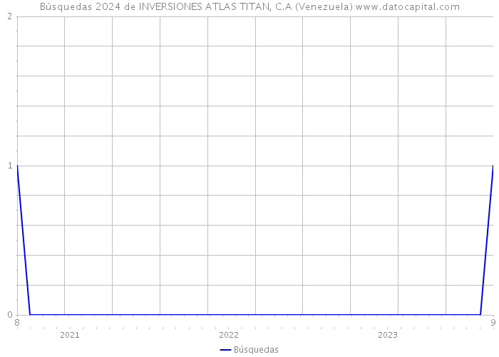 Búsquedas 2024 de INVERSIONES ATLAS TITAN, C.A (Venezuela) 