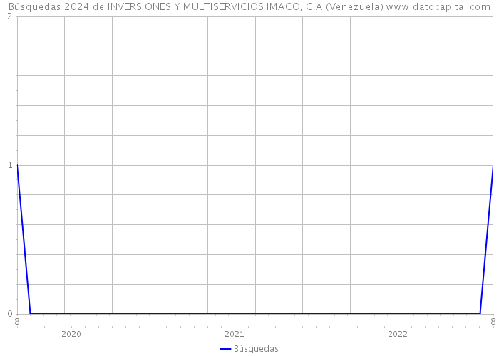 Búsquedas 2024 de INVERSIONES Y MULTISERVICIOS IMACO, C.A (Venezuela) 