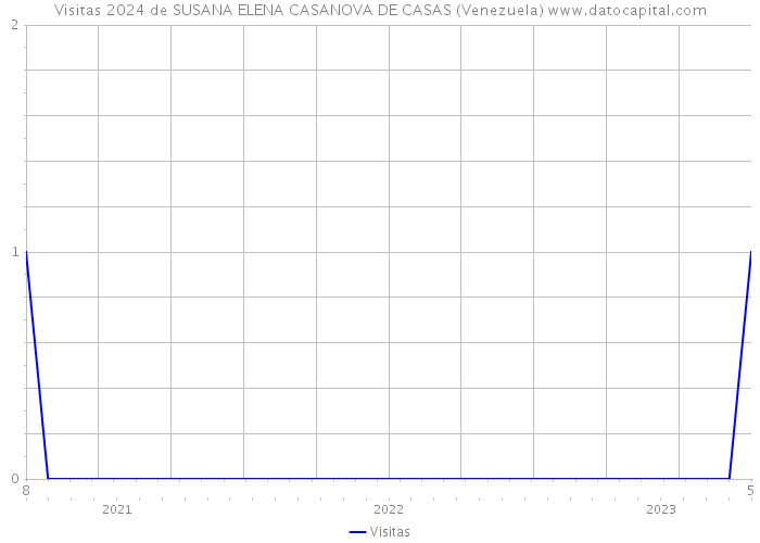 Visitas 2024 de SUSANA ELENA CASANOVA DE CASAS (Venezuela) 