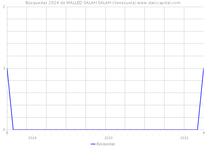 Búsquedas 2024 de MALLED SALAH SALAH (Venezuela) 