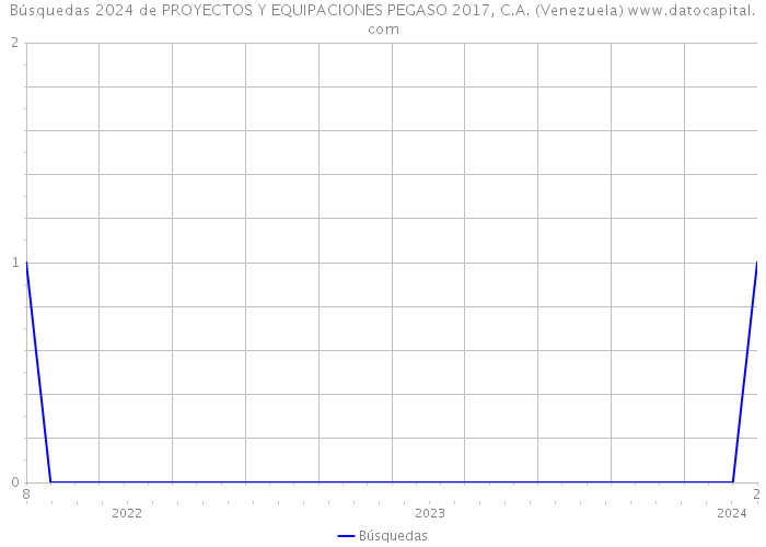 Búsquedas 2024 de PROYECTOS Y EQUIPACIONES PEGASO 2017, C.A. (Venezuela) 