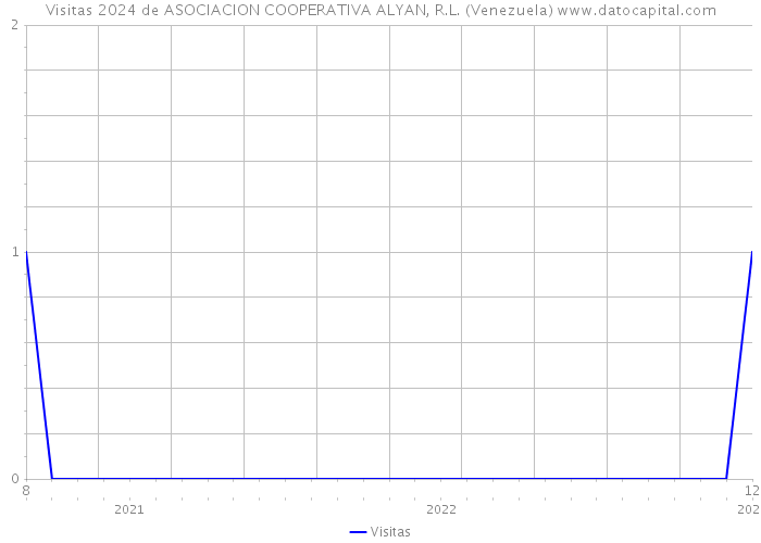 Visitas 2024 de ASOCIACION COOPERATIVA ALYAN, R.L. (Venezuela) 