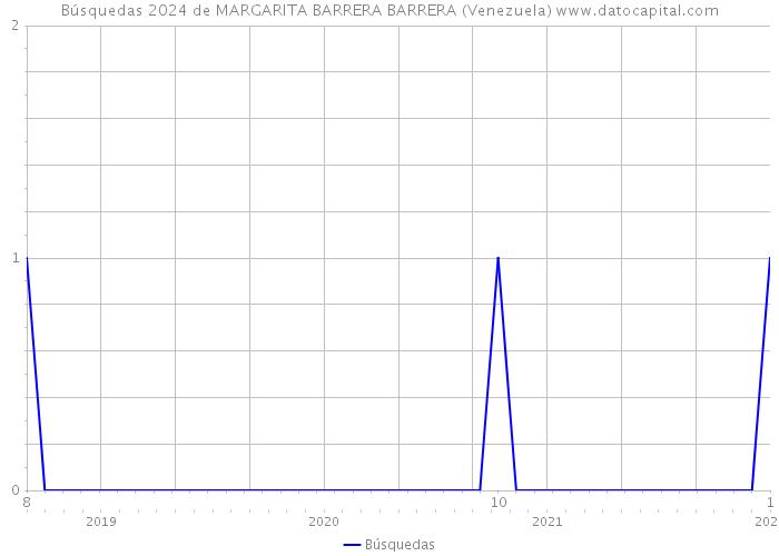 Búsquedas 2024 de MARGARITA BARRERA BARRERA (Venezuela) 