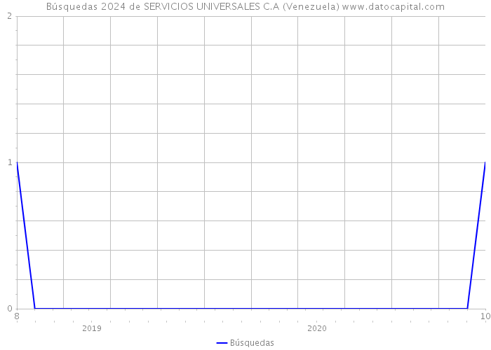 Búsquedas 2024 de SERVICIOS UNIVERSALES C.A (Venezuela) 