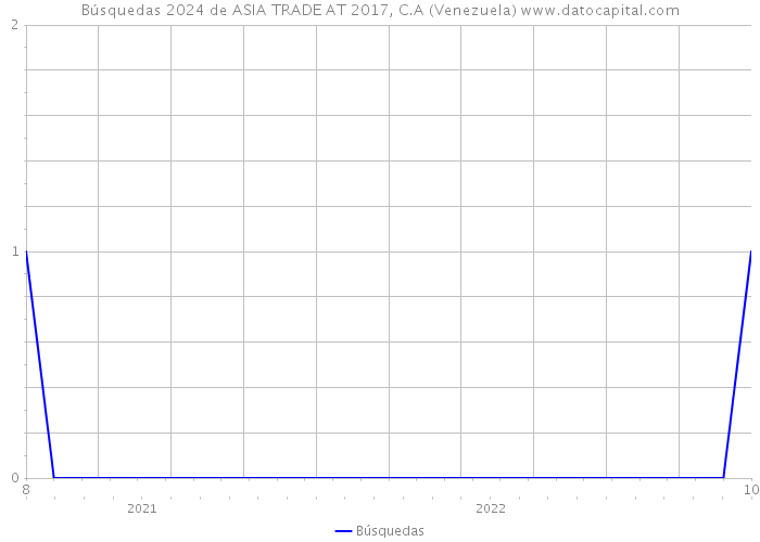 Búsquedas 2024 de ASIA TRADE AT 2017, C.A (Venezuela) 
