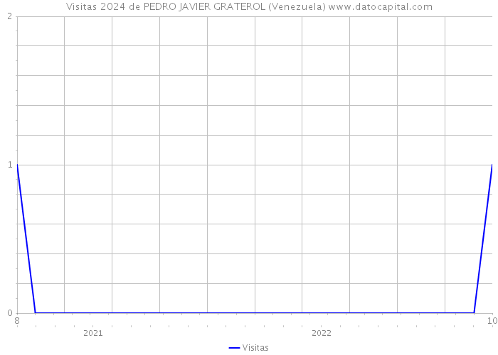 Visitas 2024 de PEDRO JAVIER GRATEROL (Venezuela) 