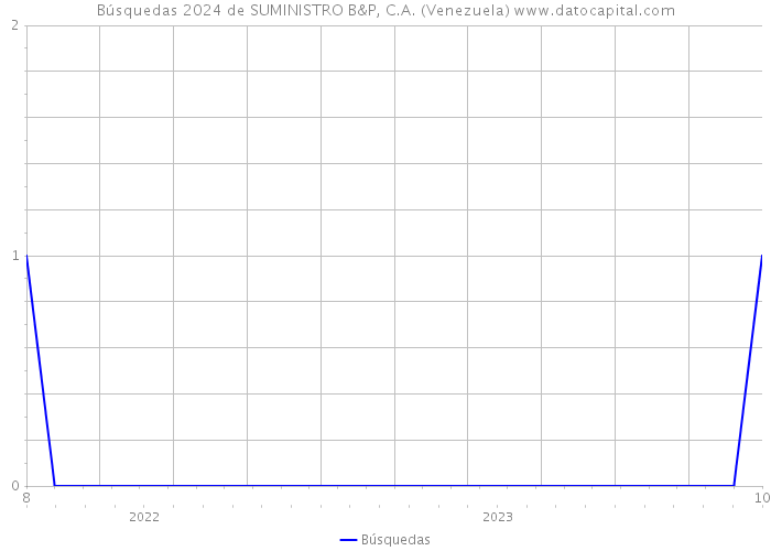 Búsquedas 2024 de SUMINISTRO B&P, C.A. (Venezuela) 