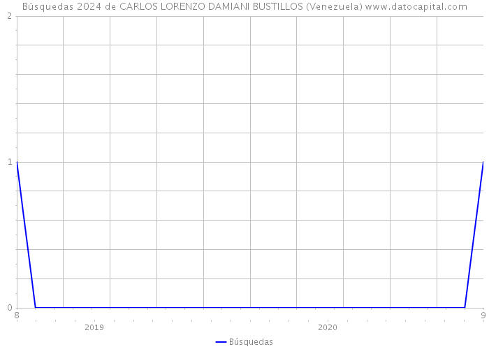 Búsquedas 2024 de CARLOS LORENZO DAMIANI BUSTILLOS (Venezuela) 