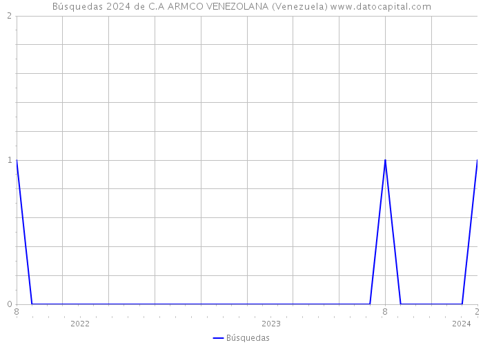 Búsquedas 2024 de C.A ARMCO VENEZOLANA (Venezuela) 