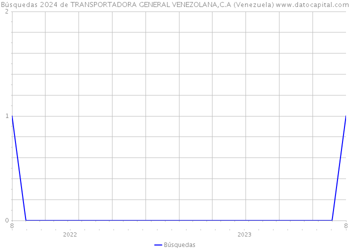 Búsquedas 2024 de TRANSPORTADORA GENERAL VENEZOLANA,C.A (Venezuela) 