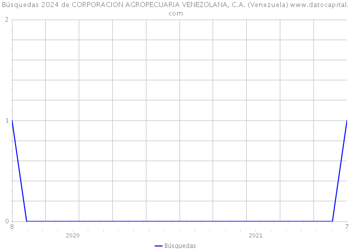 Búsquedas 2024 de CORPORACION AGROPECUARIA VENEZOLANA, C.A. (Venezuela) 