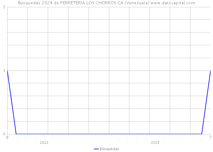 Búsquedas 2024 de FERRETERIA LOS CHORROS CA (Venezuela) 