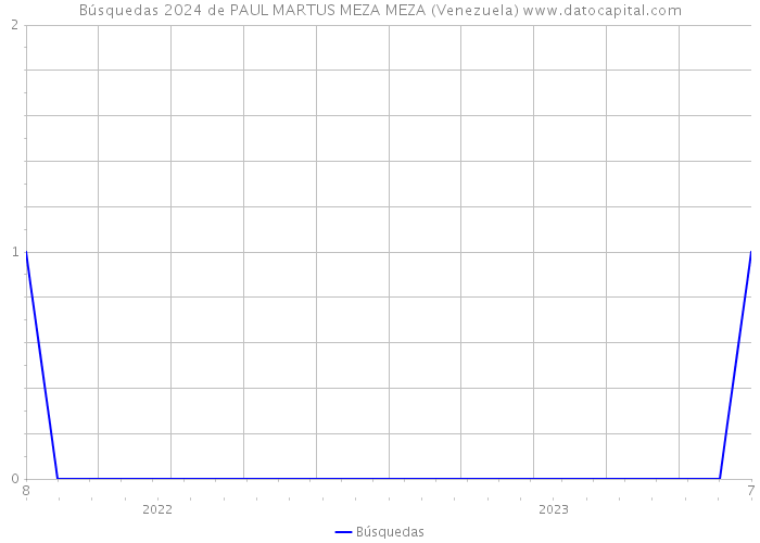 Búsquedas 2024 de PAUL MARTUS MEZA MEZA (Venezuela) 