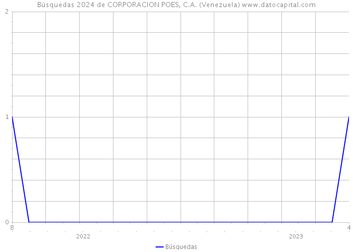 Búsquedas 2024 de CORPORACION POES, C.A. (Venezuela) 