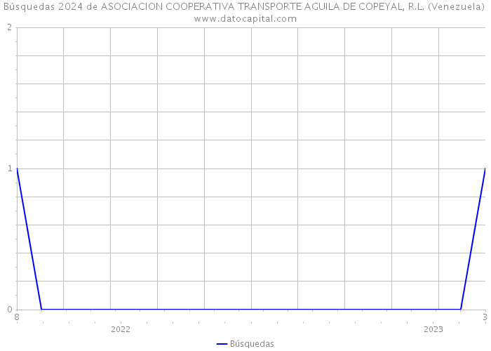 Búsquedas 2024 de ASOCIACION COOPERATIVA TRANSPORTE AGUILA DE COPEYAL, R.L. (Venezuela) 