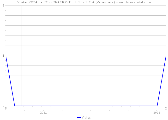 Visitas 2024 de CORPORACION D.F.E 2023, C.A (Venezuela) 