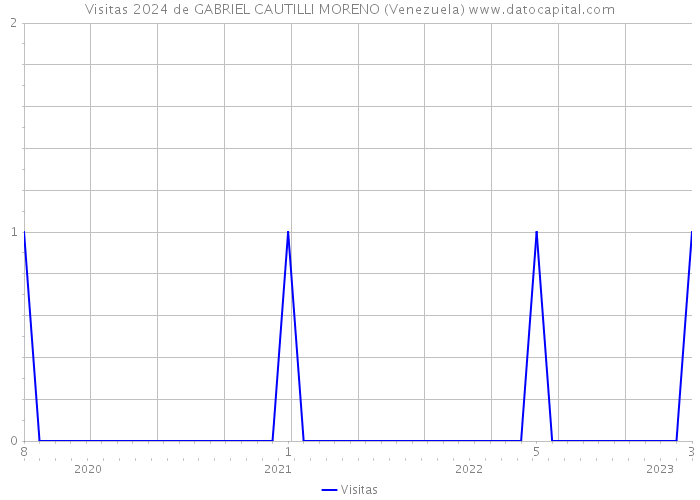 Visitas 2024 de GABRIEL CAUTILLI MORENO (Venezuela) 