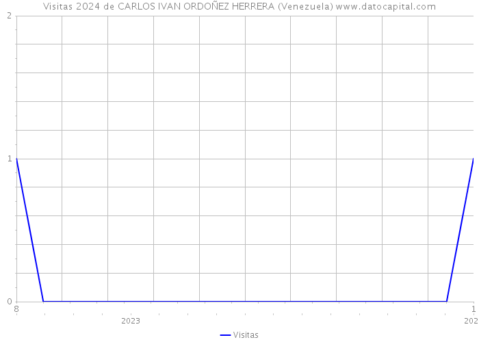 Visitas 2024 de CARLOS IVAN ORDOÑEZ HERRERA (Venezuela) 