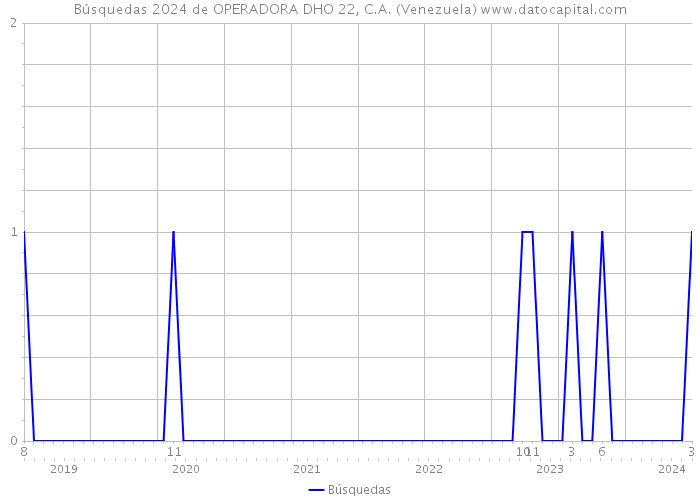 Búsquedas 2024 de OPERADORA DHO 22, C.A. (Venezuela) 