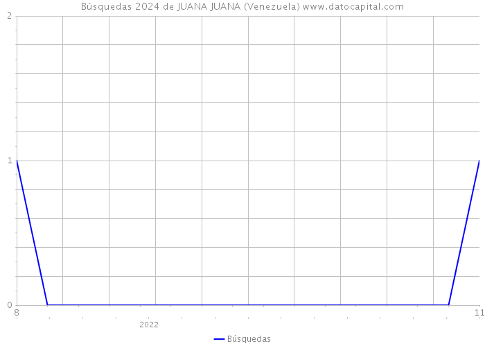 Búsquedas 2024 de JUANA JUANA (Venezuela) 