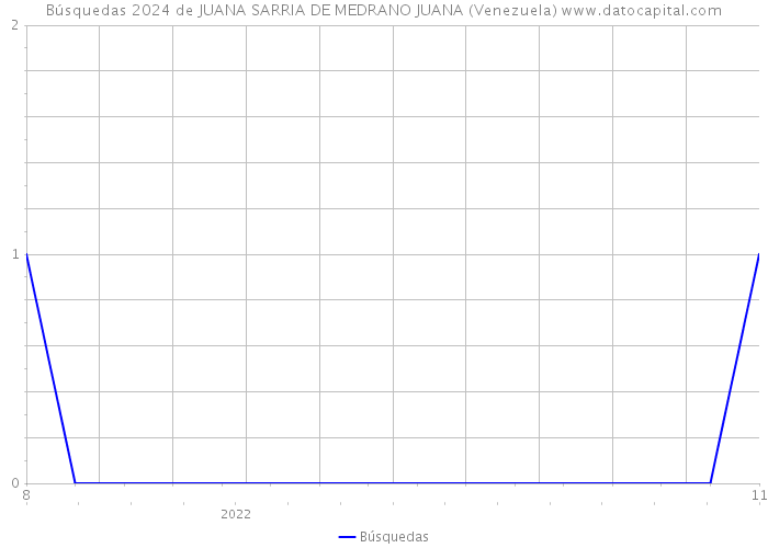 Búsquedas 2024 de JUANA SARRIA DE MEDRANO JUANA (Venezuela) 