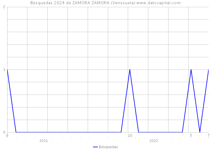 Búsquedas 2024 de ZAMORA ZAMORA (Venezuela) 