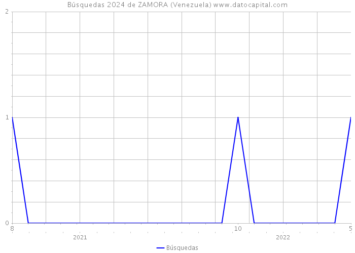Búsquedas 2024 de ZAMORA (Venezuela) 
