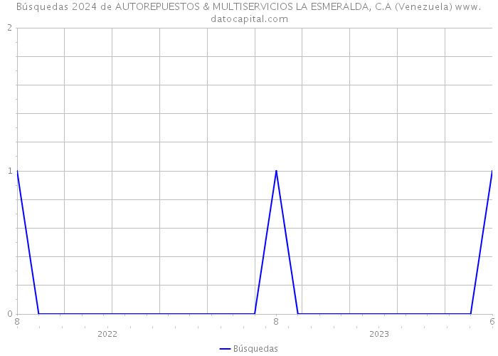 Búsquedas 2024 de AUTOREPUESTOS & MULTISERVICIOS LA ESMERALDA, C.A (Venezuela) 