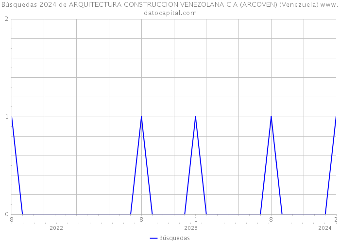 Búsquedas 2024 de ARQUITECTURA CONSTRUCCION VENEZOLANA C A (ARCOVEN) (Venezuela) 