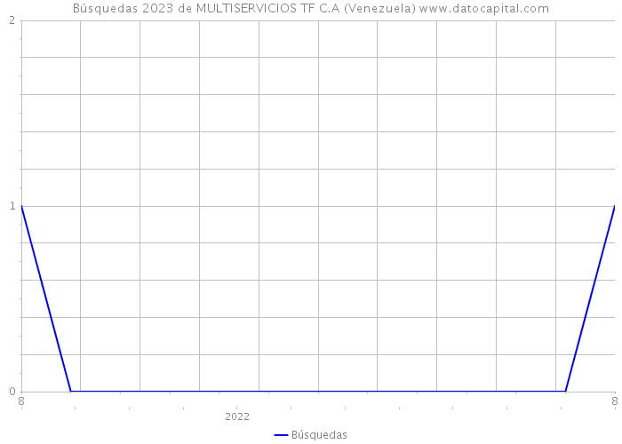 Búsquedas 2023 de MULTISERVICIOS TF C.A (Venezuela) 