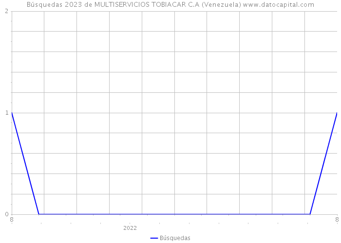 Búsquedas 2023 de MULTISERVICIOS TOBIACAR C.A (Venezuela) 