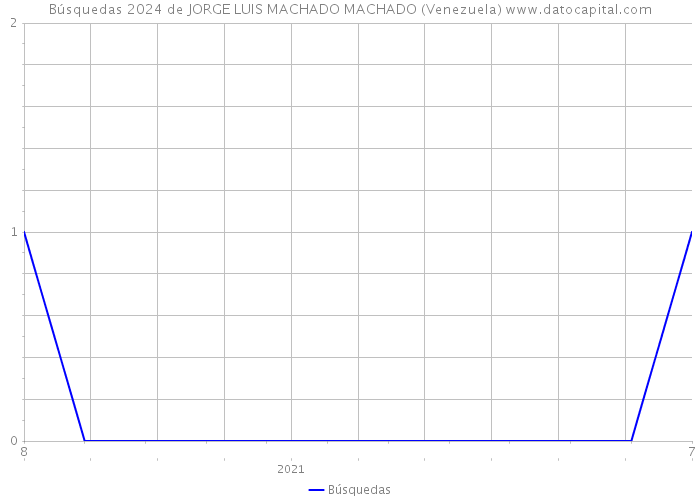 Búsquedas 2024 de JORGE LUIS MACHADO MACHADO (Venezuela) 