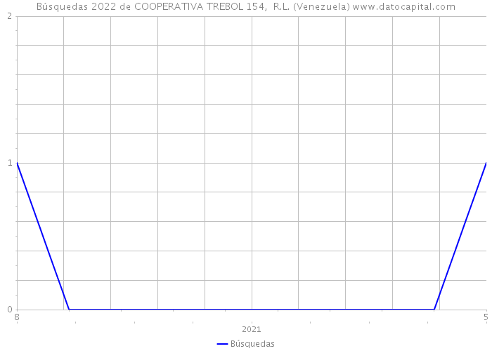 Búsquedas 2022 de COOPERATIVA TREBOL 154, R.L. (Venezuela) 