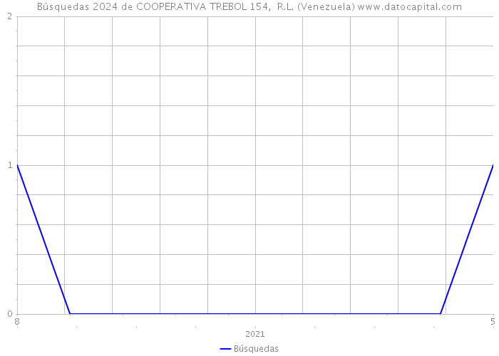 Búsquedas 2024 de COOPERATIVA TREBOL 154, R.L. (Venezuela) 