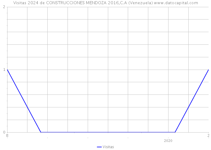Visitas 2024 de CONSTRUCCIONES MENDOZA 2016,C.A (Venezuela) 