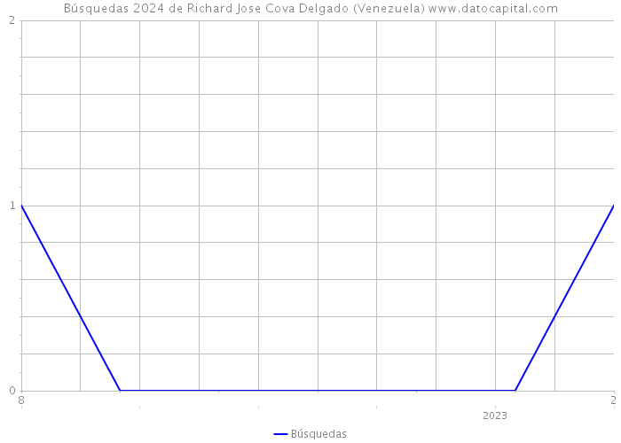 Búsquedas 2024 de Richard Jose Cova Delgado (Venezuela) 