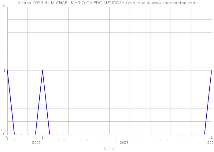 Visitas 2024 de MICHAEL MARIO OVIEDO MENDOZA (Venezuela) 